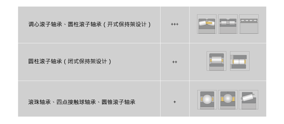 哪些類型的軸承符合修復(fù)條件？