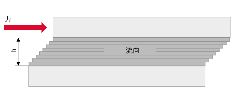 動力粘度 動力粘度
